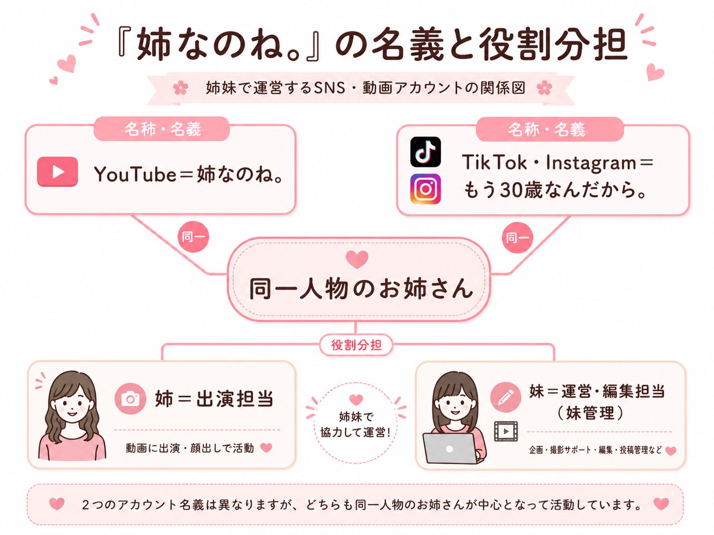 姉なのね。ともう30歳なんだから。が同一人物であることと姉妹の役割分担を示す関係図