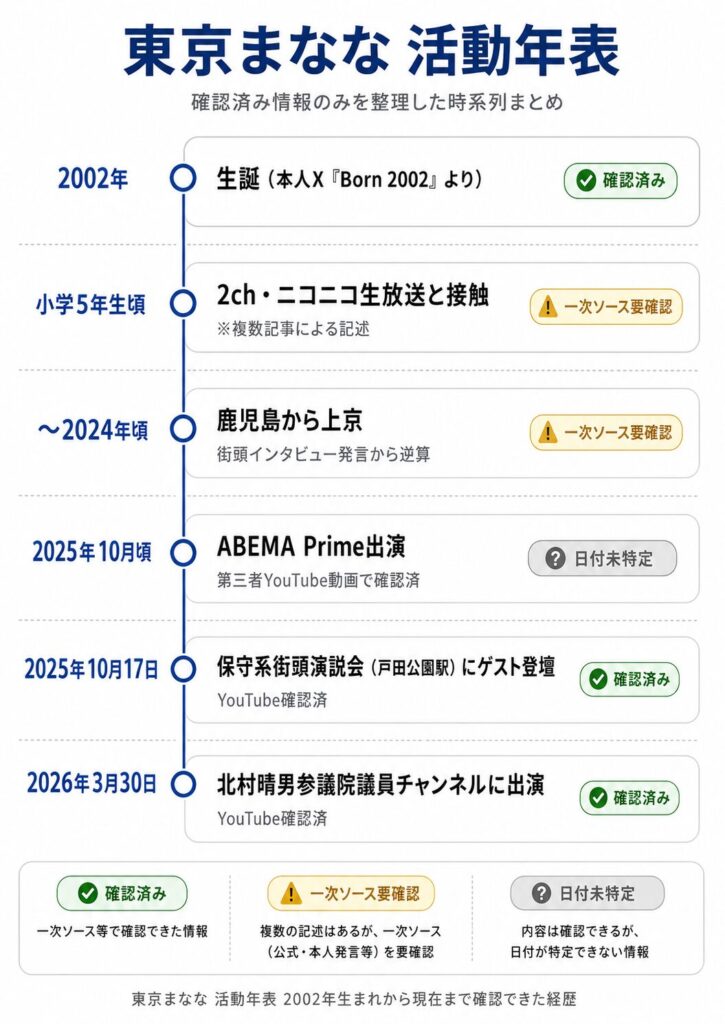 東京まなな 活動年表（確認済み情報のみ）