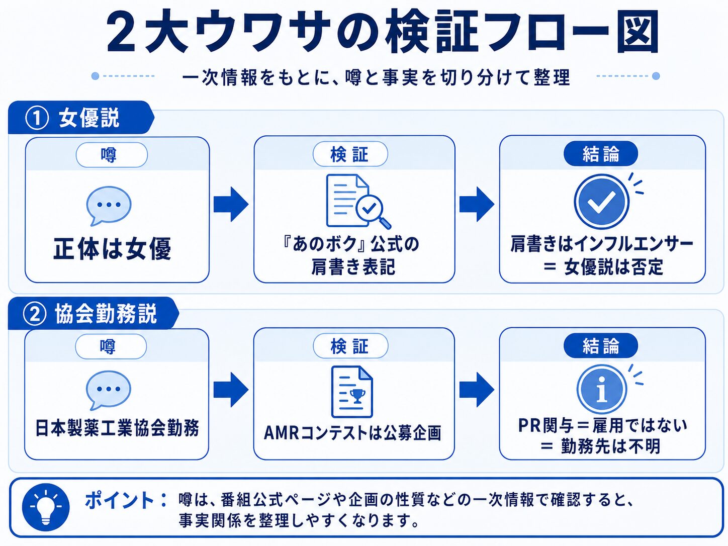 女優説と製薬会社勤務説を一次情報で検証し否定する3ステップのフロー図
