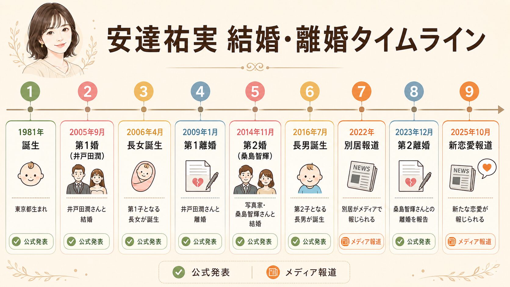 安達祐実の結婚・離婚タイムライン