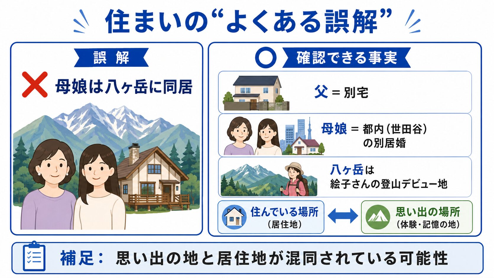 八ヶ岳同居という誤解と、別居婚という実際の住み分けを対比した図解