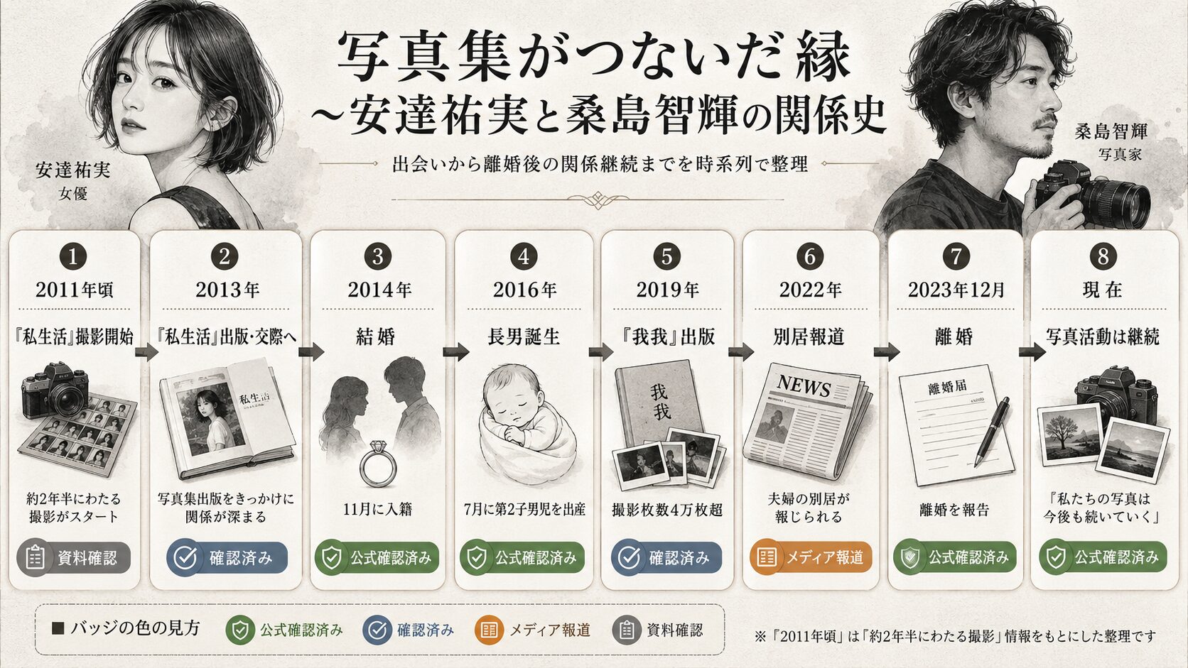 安達祐実×桑島智輝 関係年表