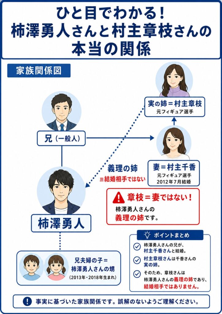 柿澤勇人と村主章枝の家族関係図。村主章枝は妻ではなく義理の姉であることを示す相関図