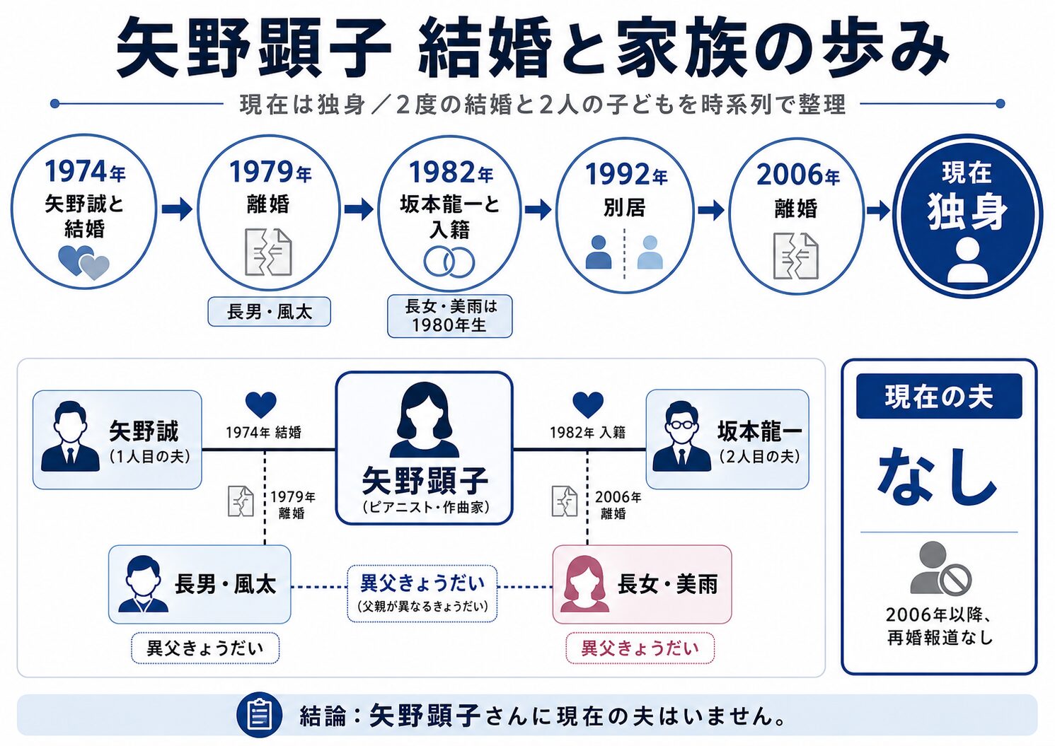 矢野顕子の結婚歴タイムライン。1974年矢野誠と結婚、1982年坂本龍一と結婚、2006年離婚し現在は独身であることを示す家族関係図。