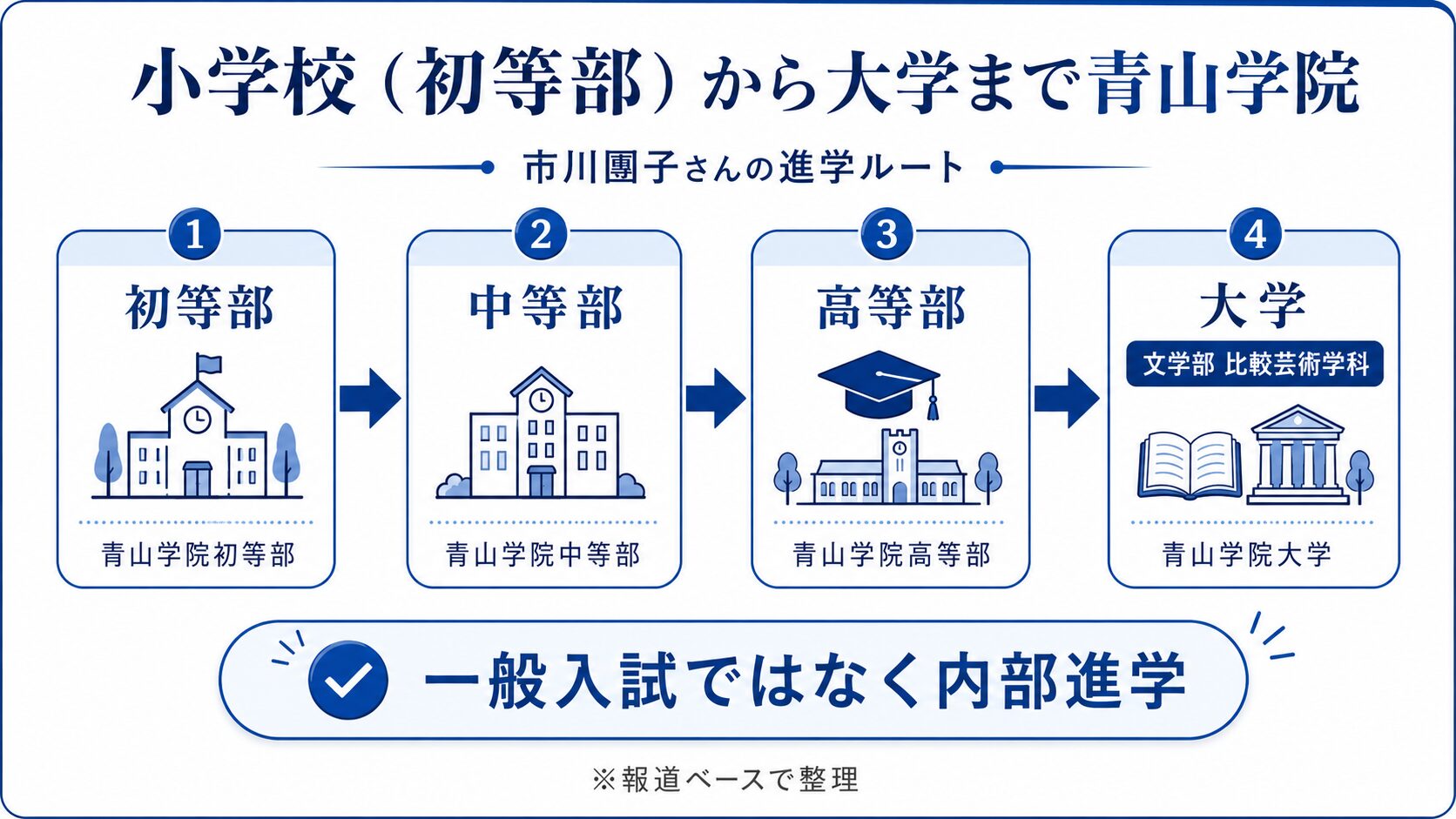 市川團子が青山学院初等部から大学比較芸術学科まで内部進学した流れを示す図