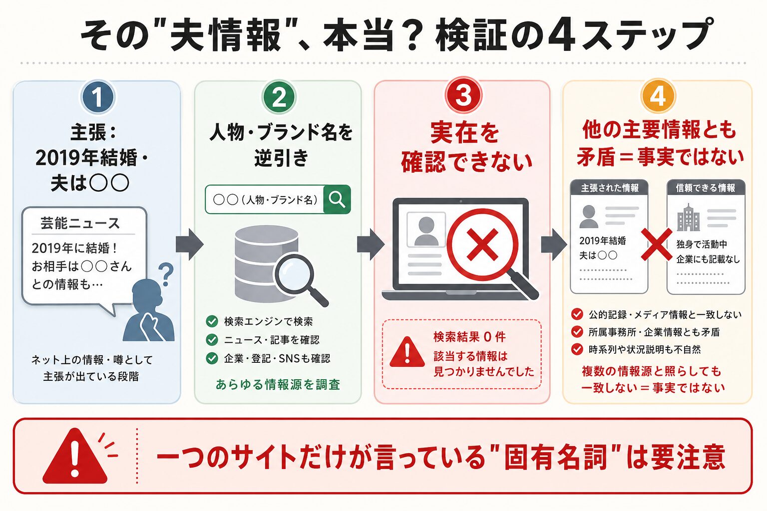 夫がジョルジオ・パスコットという説を逆引き検証して否定する手順図