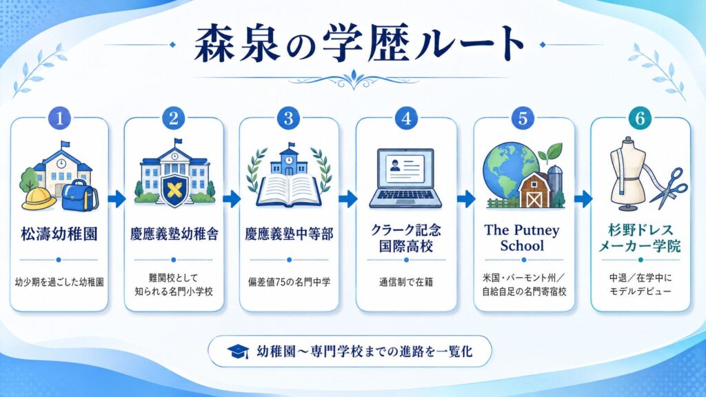 森泉の学歴タイムライン