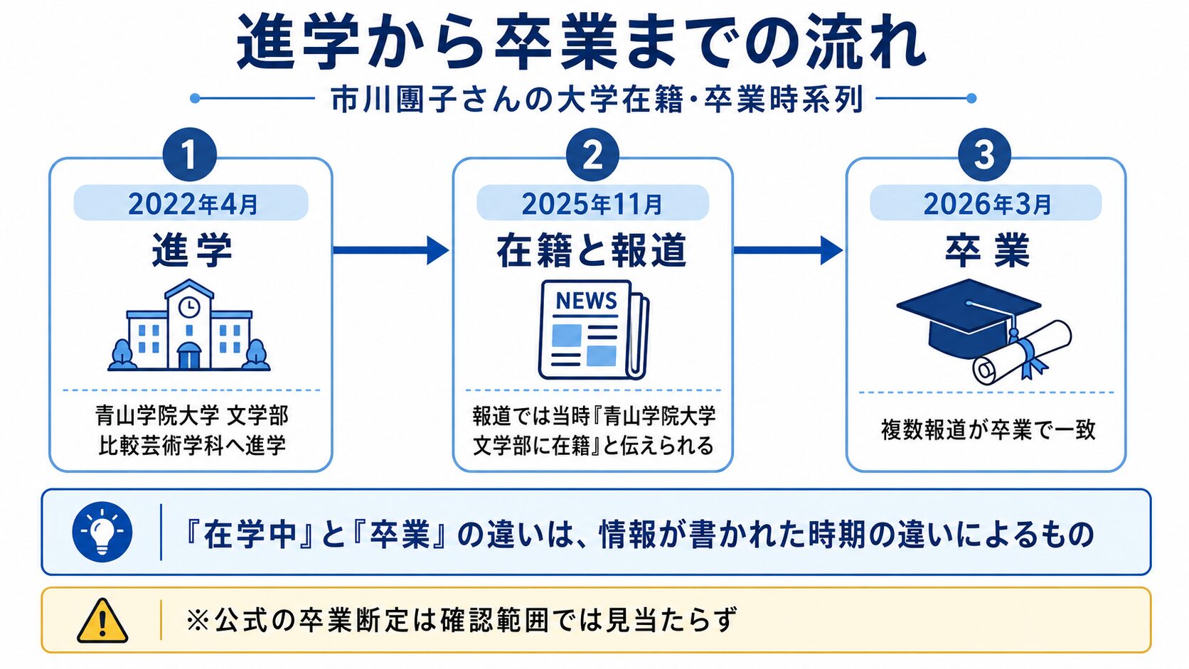 市川團子の2022年進学から2026年卒業までの時系列を示す図