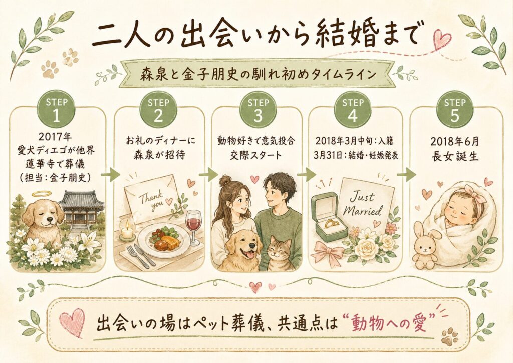 森泉と金子朋史の馴れ初めタイムライン