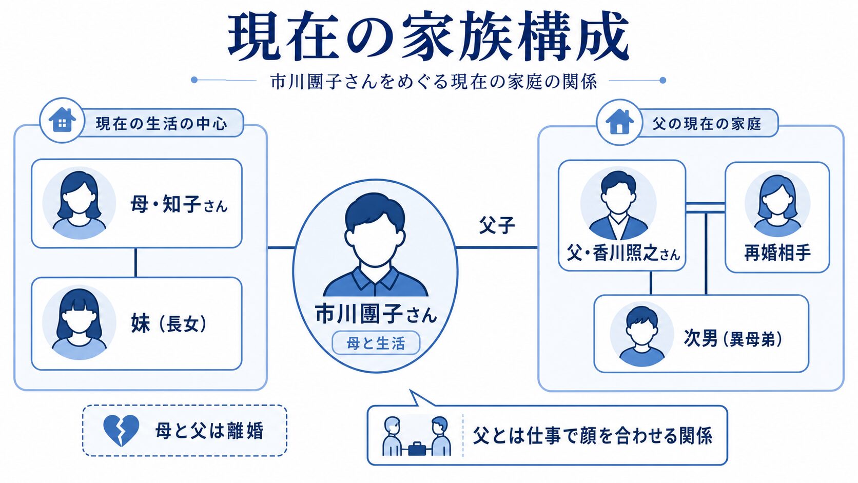 市川團子と母・父・妹・異母弟の関係を示した家族構成図