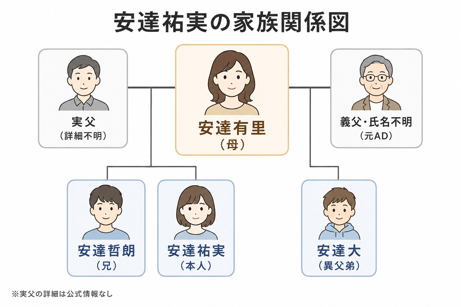 安達祐実の家族関係図
