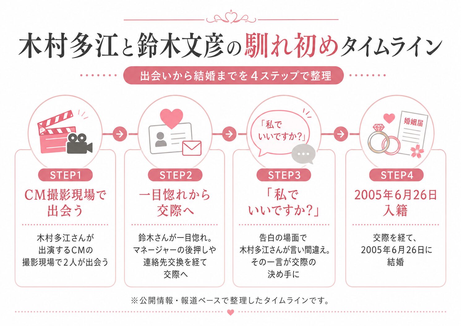 木村多江と鈴木文彦の馴れ初めタイムライン