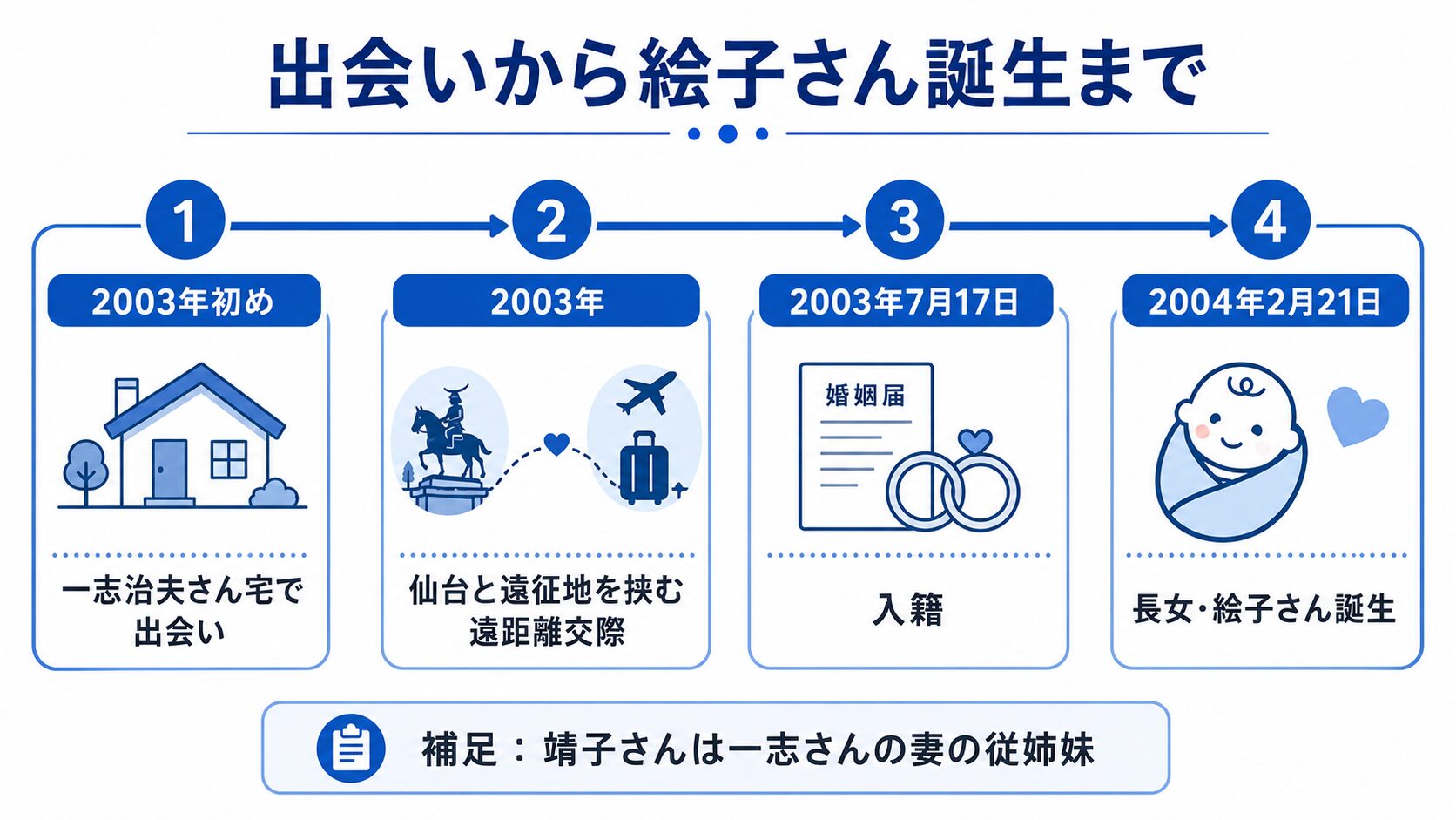野口健と加藤靖子の出会いから結婚・長女絵子誕生までを示すタイムライン図