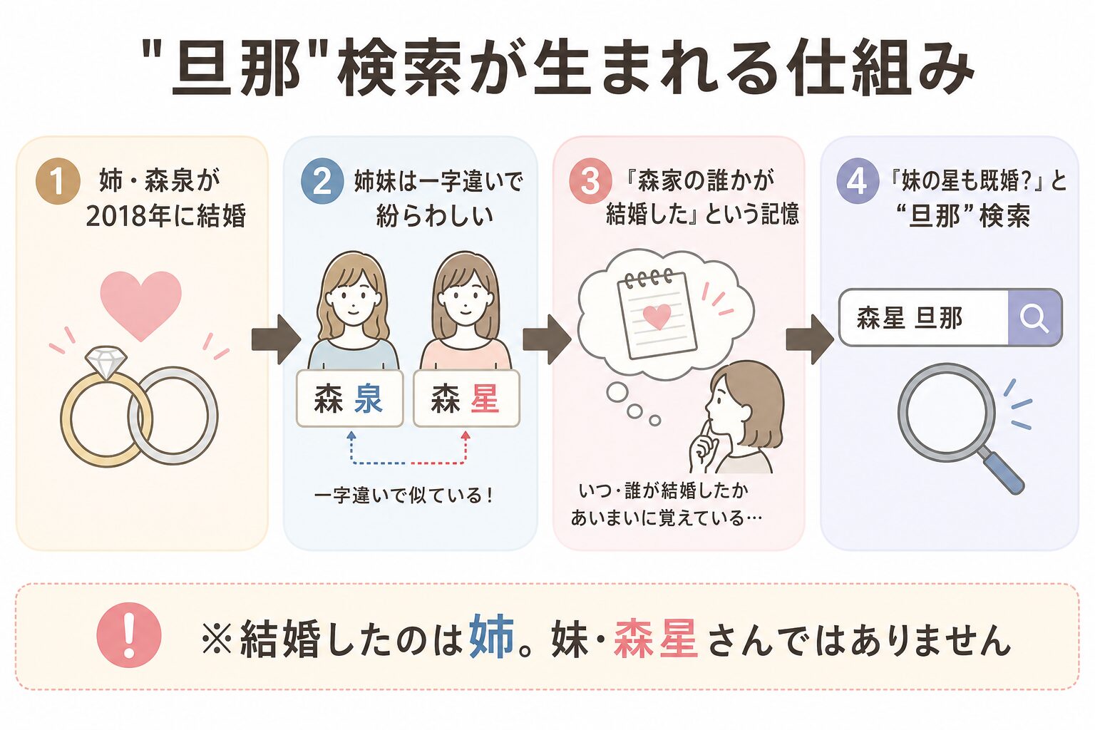 姉・森泉の結婚が森星の旦那検索につながる誤解の流れを示すフロー図