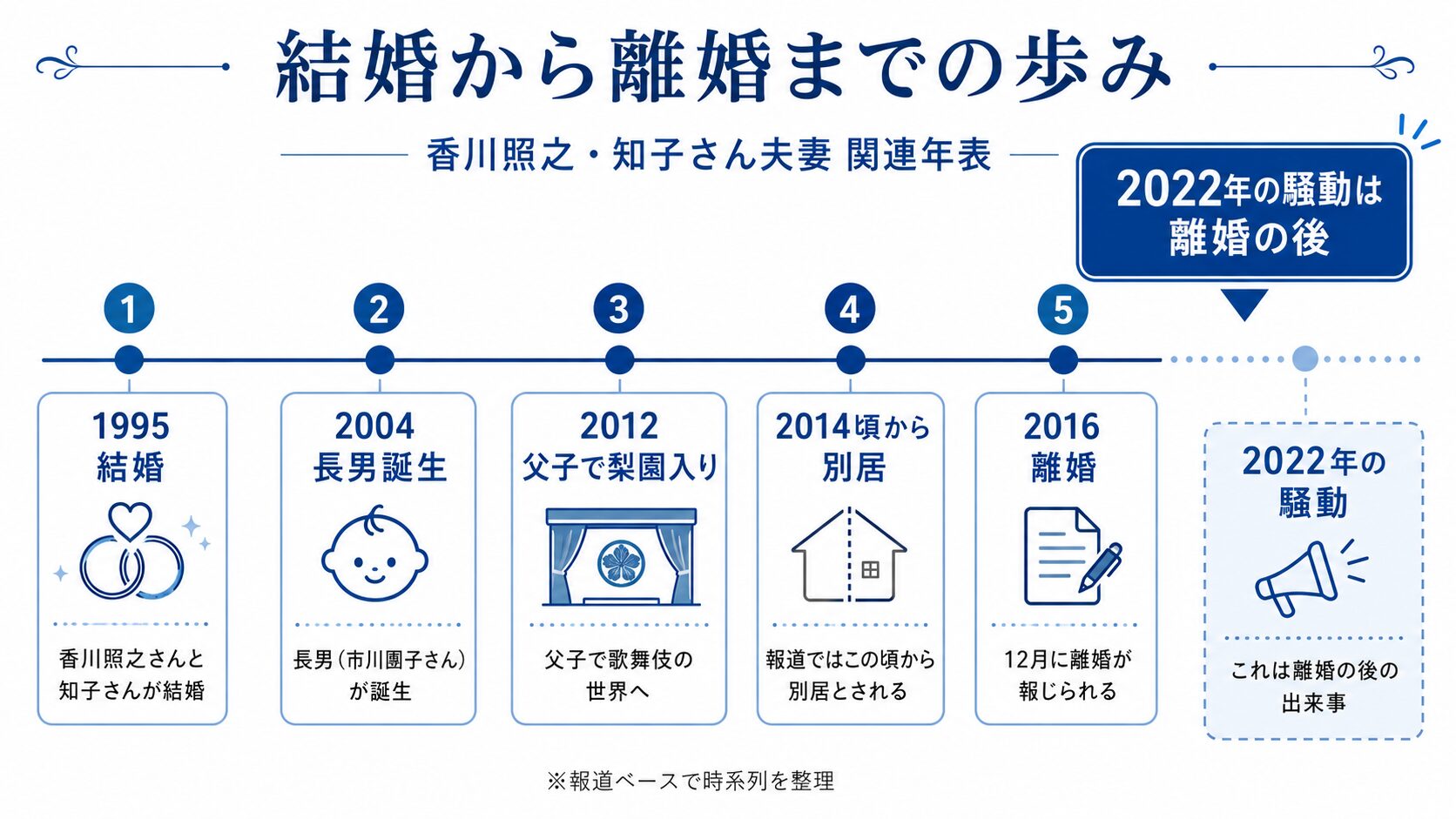 香川照之と元妻知子さんの結婚から2016年離婚までを示した年表