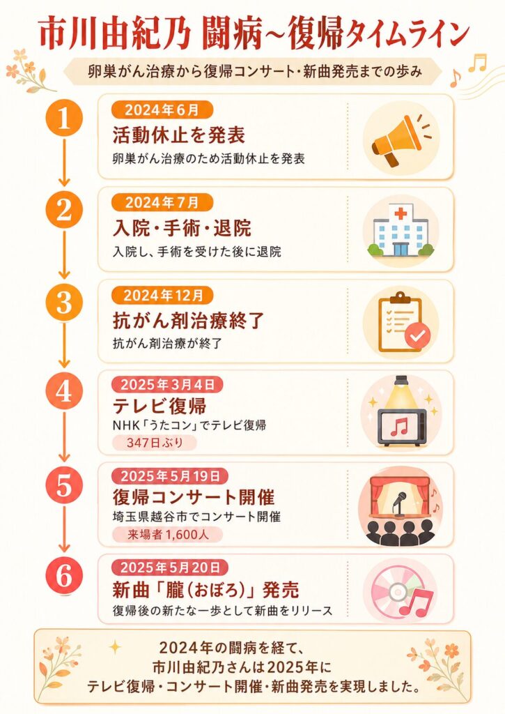 市川由紀乃 闘病〜復帰タイムライン