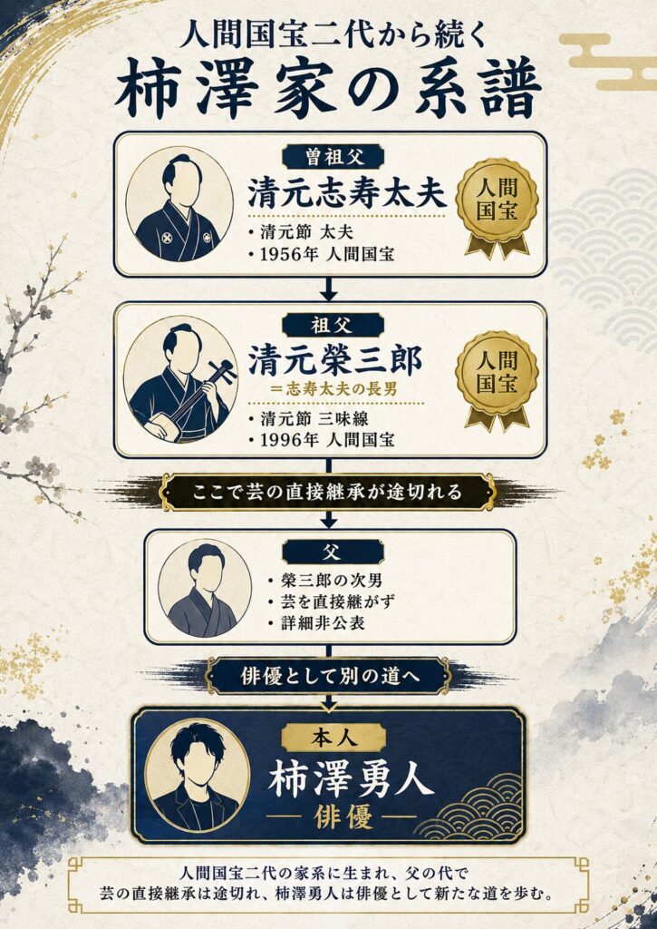 柿澤勇人の家系図。曽祖父・清元志寿太夫と祖父・清元榮三郎が人間国宝、父は芸を直接継がなかった次男、本人は俳優