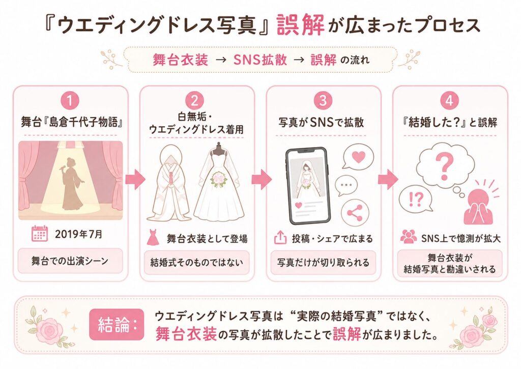 「ウエディングドレス写真」誤解が広まったプロセス