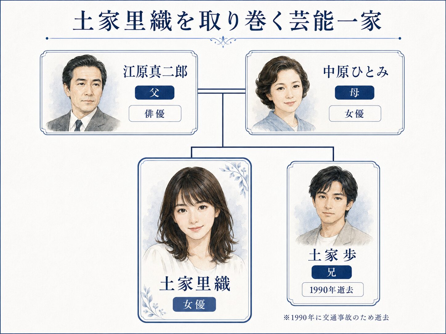 土家里織の家系図。父は俳優・江原真二郎、母は女優・中原ひとみ、兄は土家歩（1990年に交通事故のため逝去）