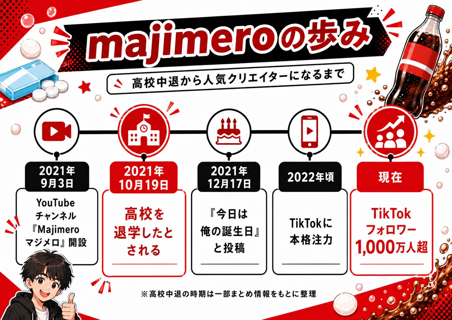 majimeroの活動タイムライン——高校中退からTikTokフォロワー1000万人までの流れ