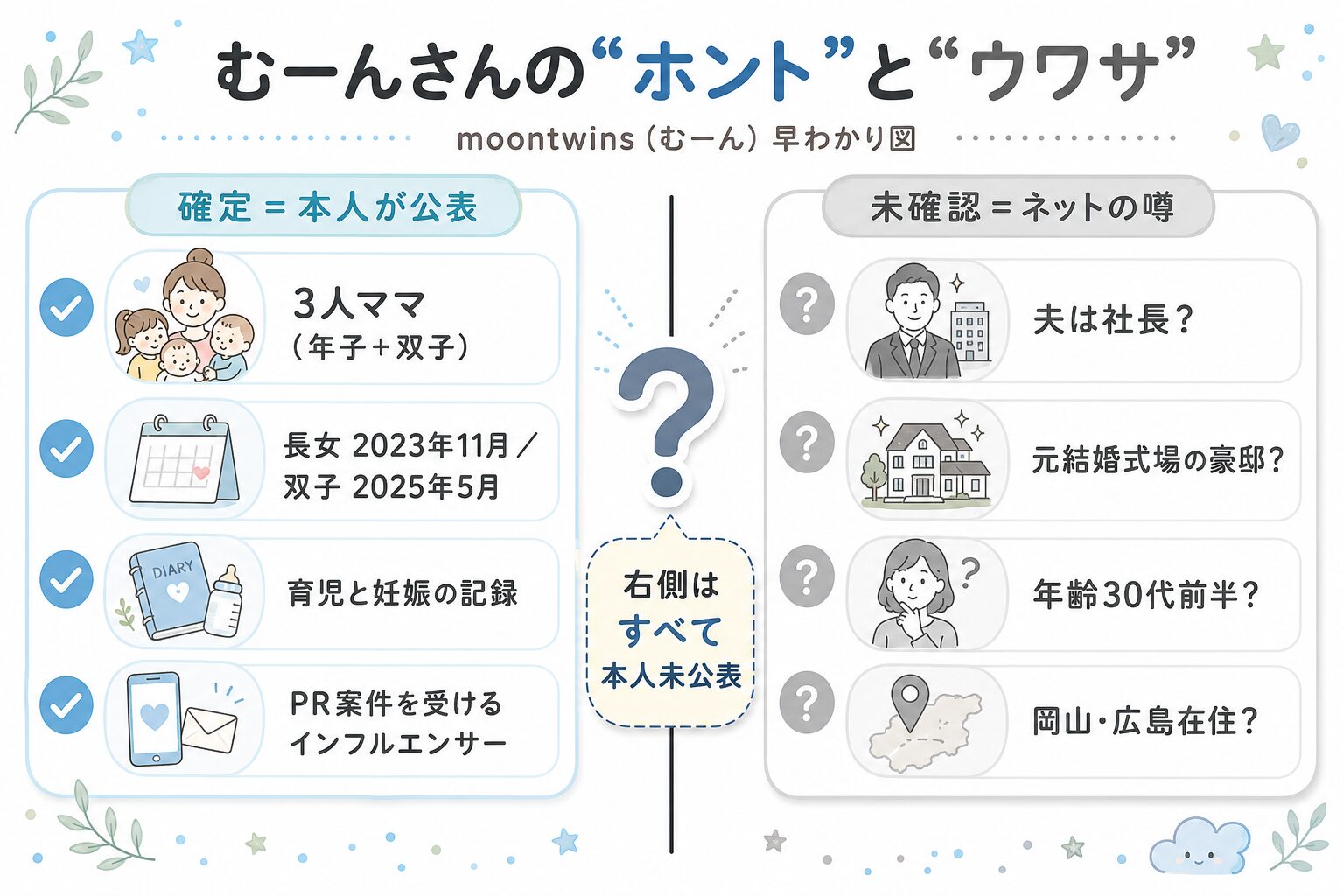 moontwins(むーん)について本人が公表した確定情報とネット上の未確認の噂を左右で比較したインフォグラフィック