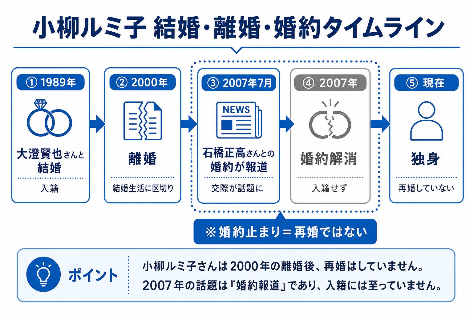 小柳ルミ子の結婚・離婚・婚約解消をまとめた時系列フロー図