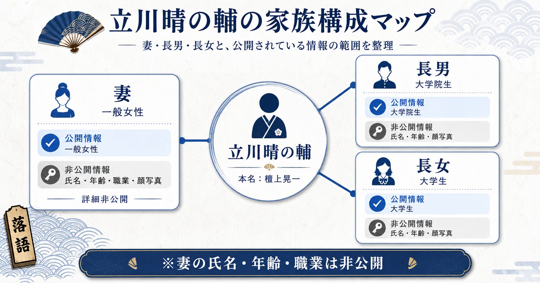 立川晴の輔の家族構成図（妻・長男・長女）と公開情報の範囲を示したインフォグラフィック