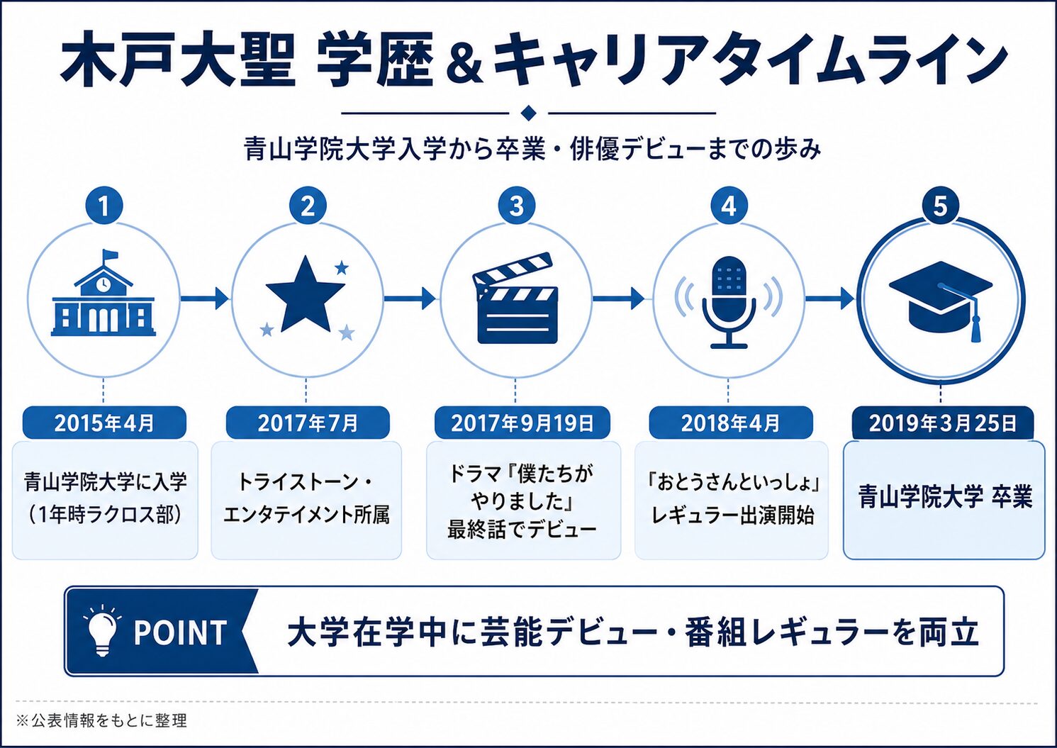 木戸大聖の青山学院大学入学から卒業・俳優デビューまでの学歴とキャリアの年表