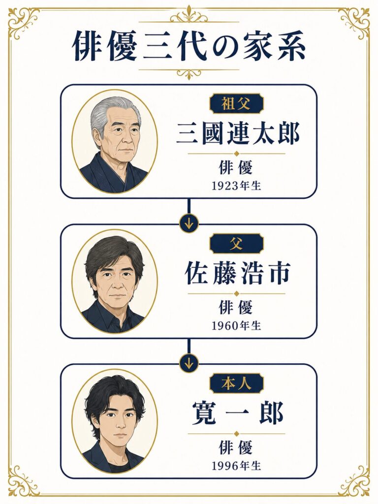 寛一郎の家系図。祖父・三國連太郎、父・佐藤浩市、本人・寛一郎の三代の俳優のつながりを示す図