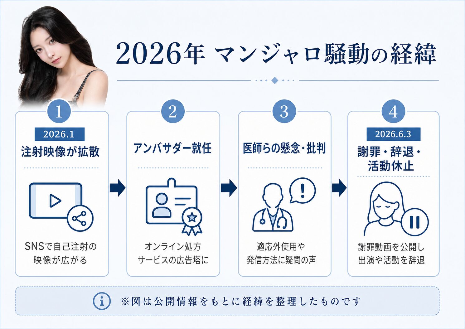 ゆいぴすのマンジャロ騒動の時系列を示すフロー図