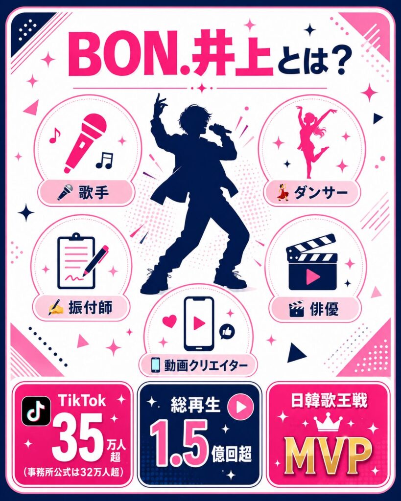 BON.井上のプロフィールと肩書き(歌手・ダンサー・振付師・俳優・動画クリエイター)をまとめた一覧図