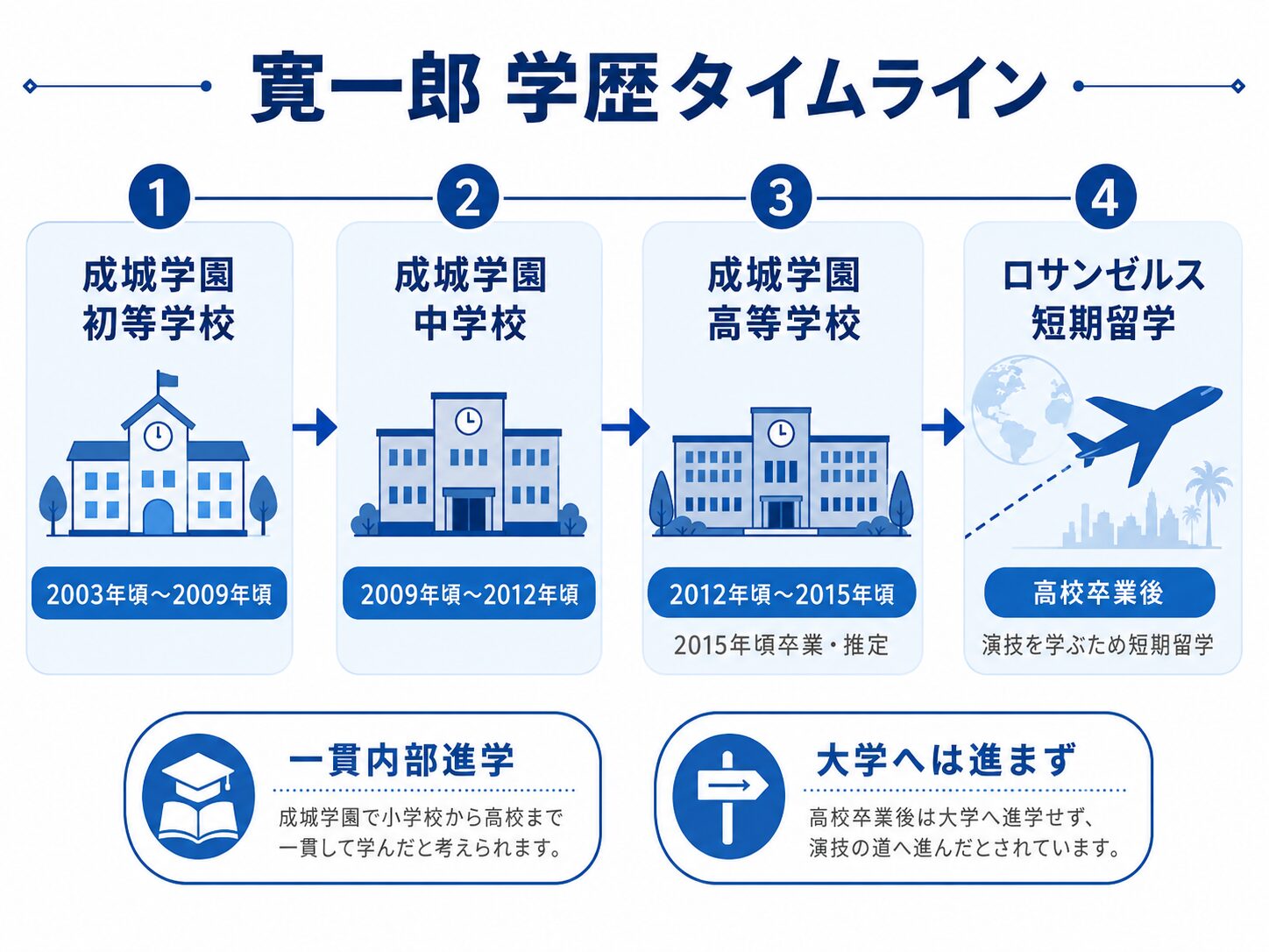 寛一郎の学歴タイムライン。成城学園初等学校から高等学校までの一貫進学とロサンゼルス短期留学を示す図