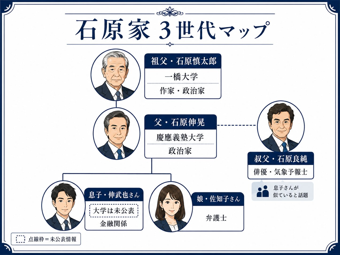 石原家3世代の学歴と職業をまとめた家系図