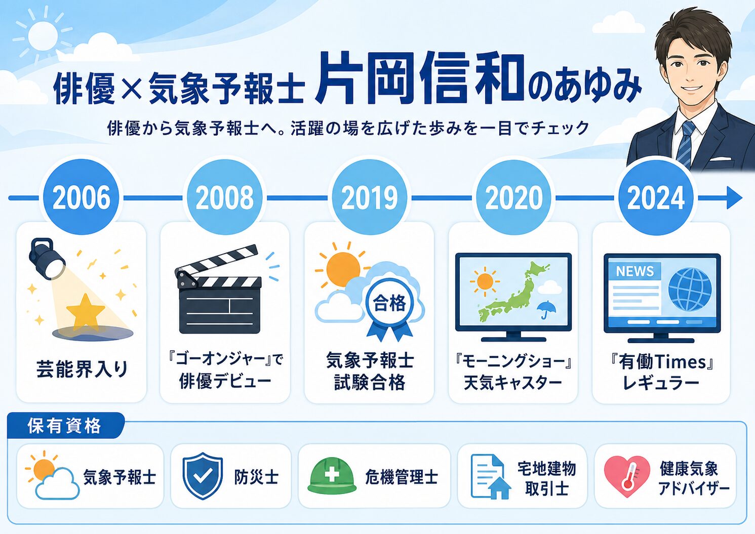 片岡信和の経歴タイムライン。2008年の俳優デビューから2019年の気象予報士合格までの歩み