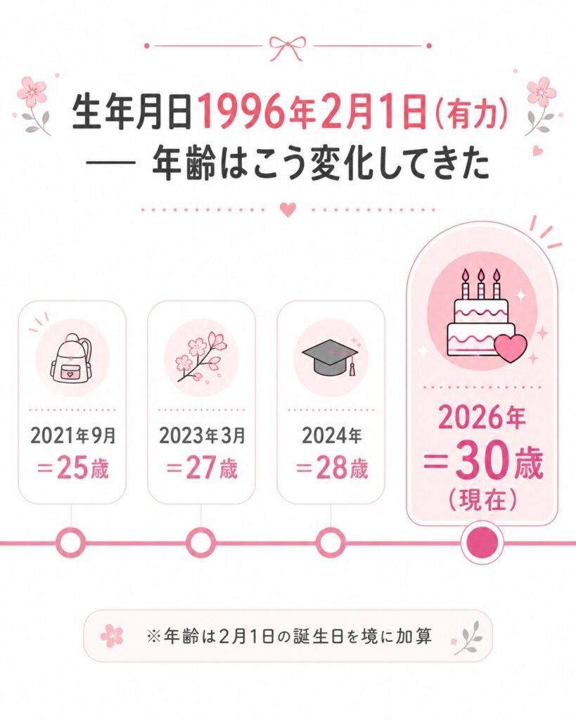 八田エミリの年齢推移タイムライン。1996年2月1日生まれ(有力)で2026年現在30歳とされることを示した図