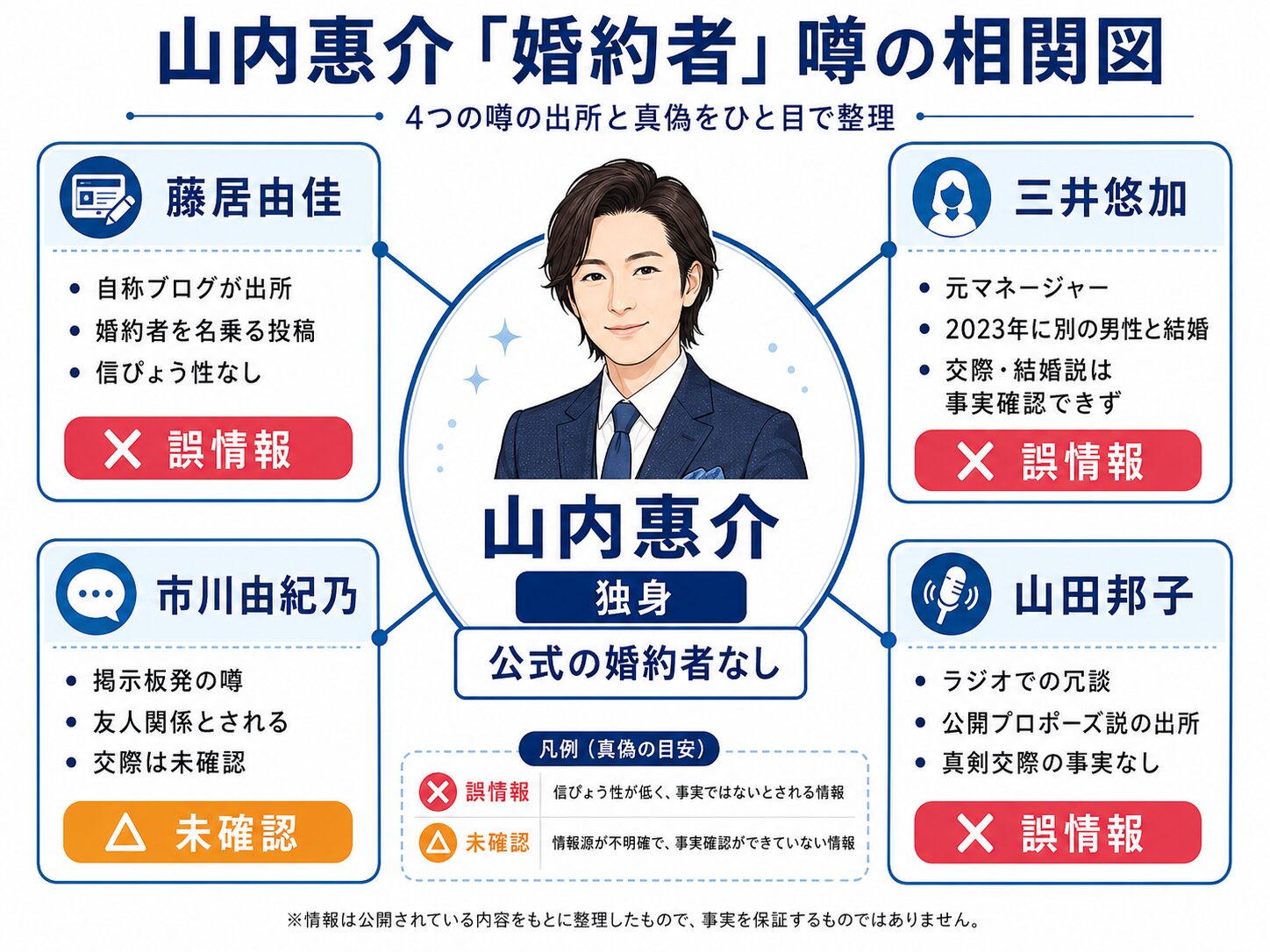 山内惠介の婚約者に関する4つの噂の出所と真偽を示した相関図