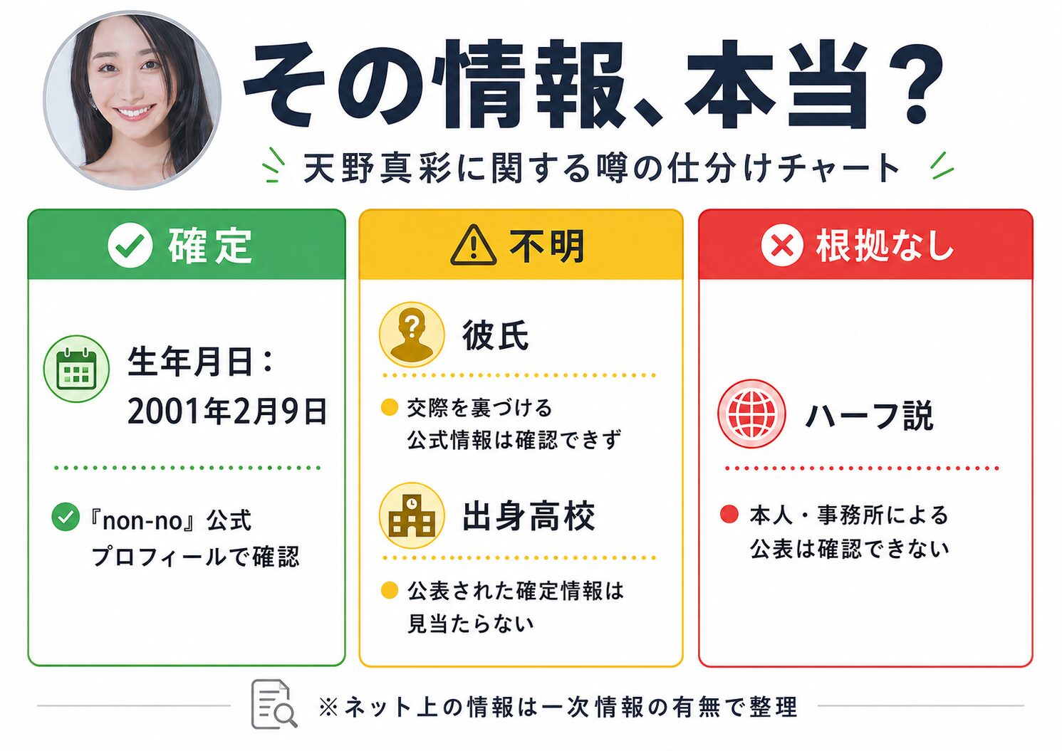 天野真彩に関する噂を事実・不明・根拠なしの3つに分類した検証図