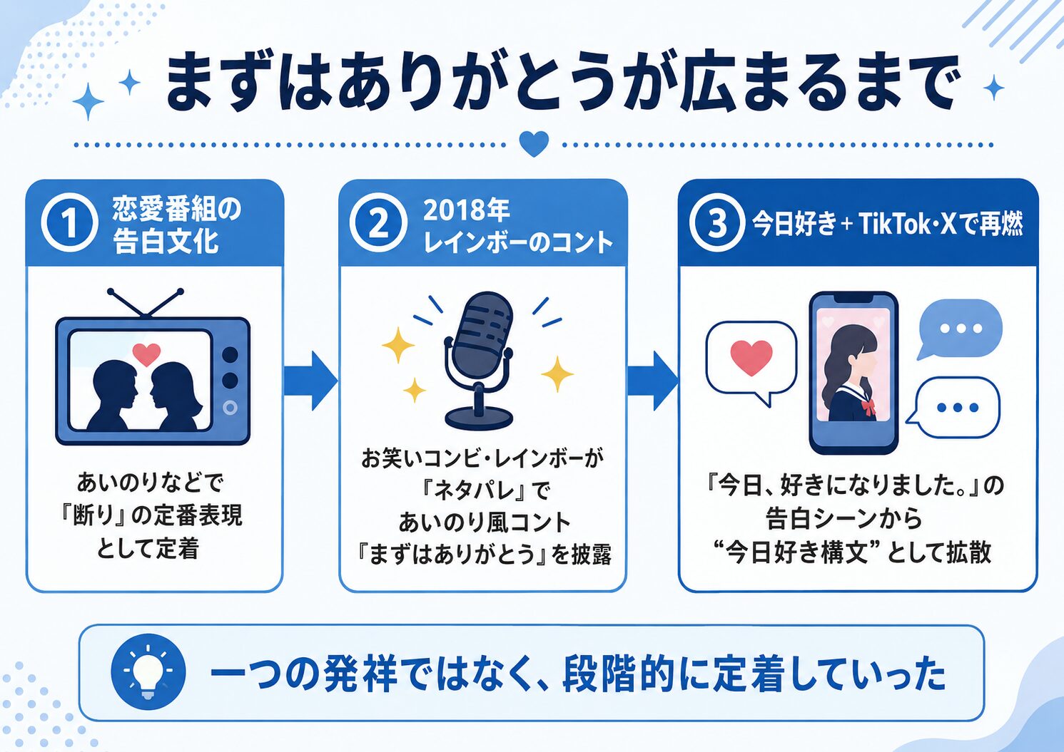 まずはありがとうが恋愛番組・レインボーのコント・今日好きとSNSを通じて広まった時系列フロー図