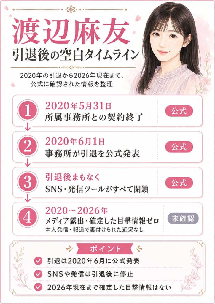 渡辺麻友の2020年引退から2026年現在までの出来事を時系列でまとめたタイムライン図