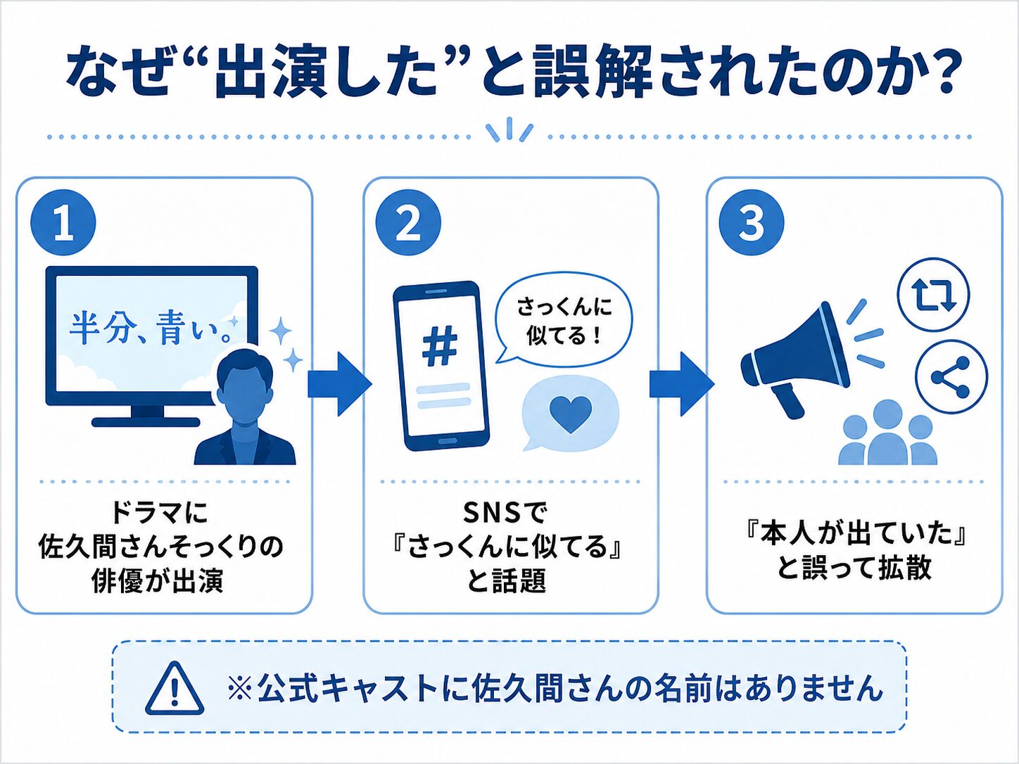 佐久間大介が半分青いに出演したという噂が誤解として広まった流れを示すフロー図