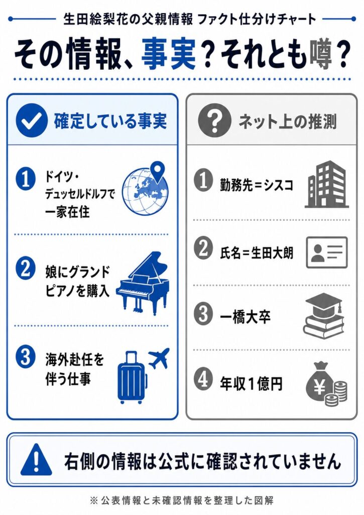 生田絵梨花の父親に関する確定事実とネット上の推測を左右で比較したインフォグラフィック