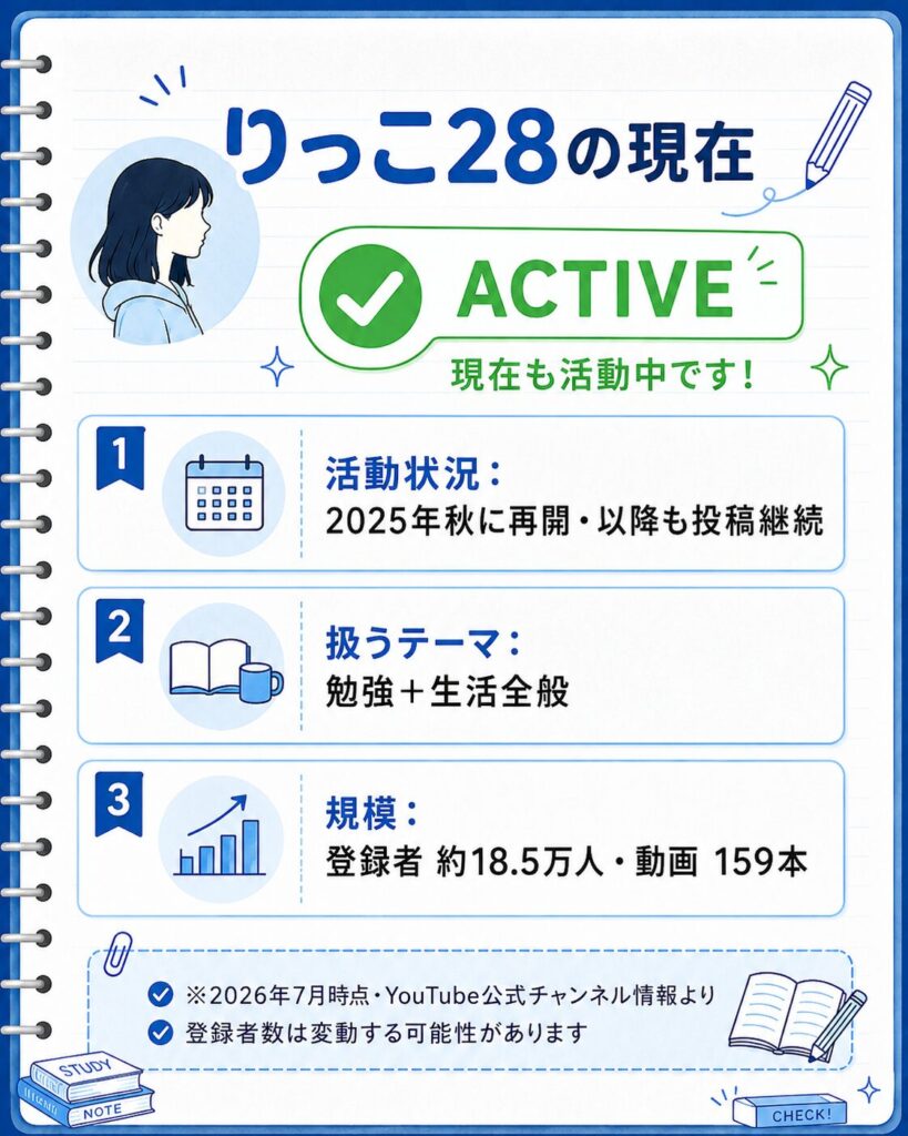 りっこ28の現在のステータス(2025年活動再開・登録者は約18.5万人)