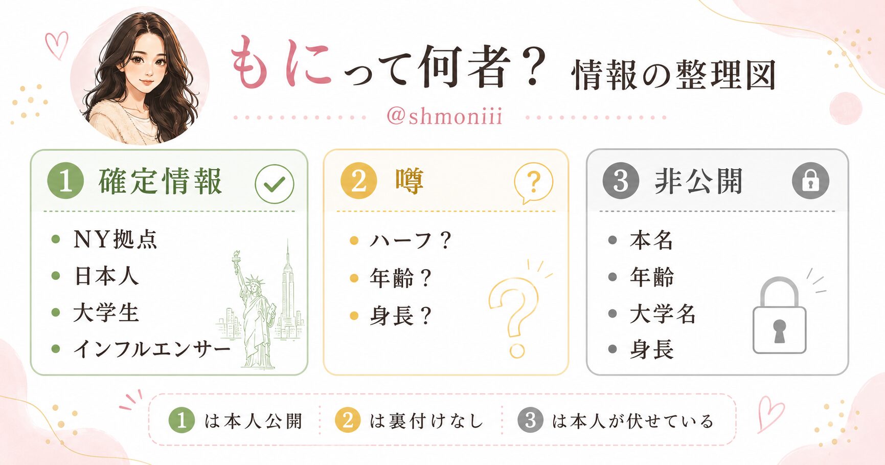 もに(shmoniii)の確定情報・噂・非公開情報を色分けした整理図