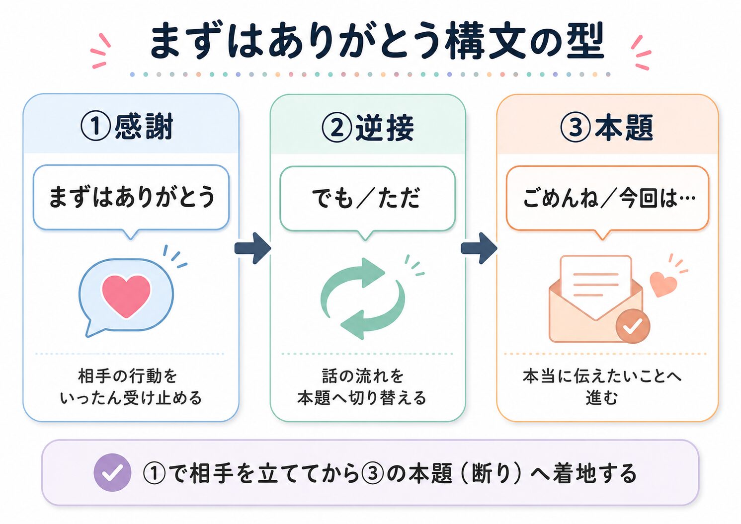 まずはありがとう構文の3ステップ（感謝→逆接→本題）を示した図解