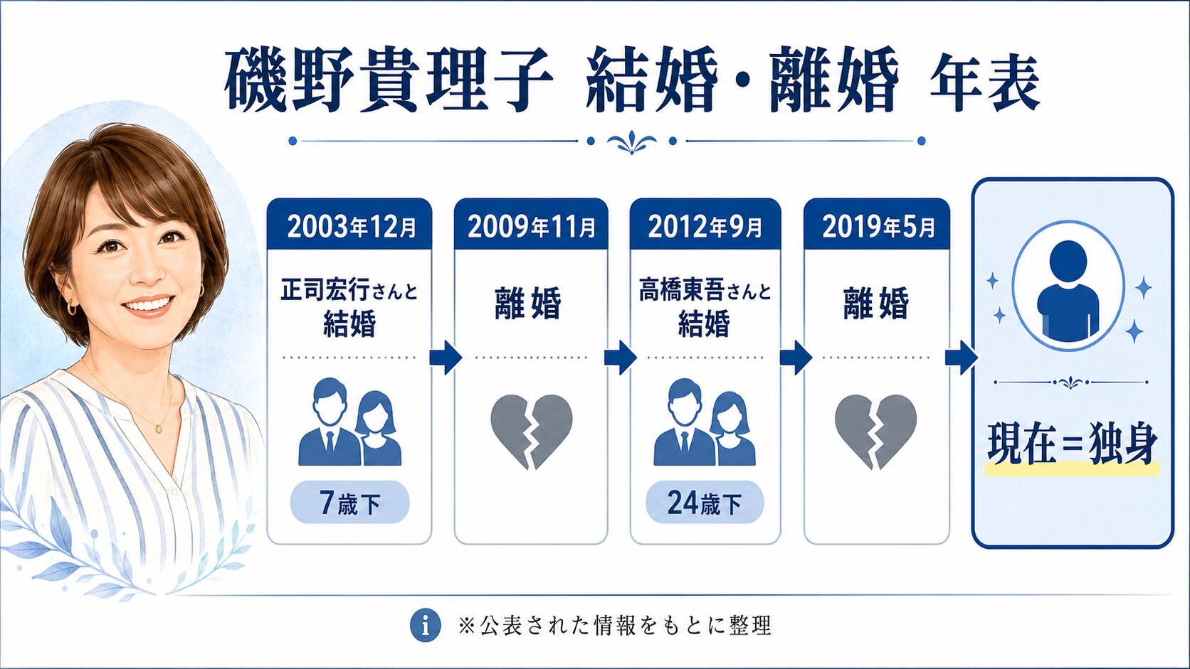 磯野貴理子の結婚・離婚の年表。2003年に正司宏行さんと、2012年に高橋東吾さんと結婚し、いずれも離婚。現在は独身。