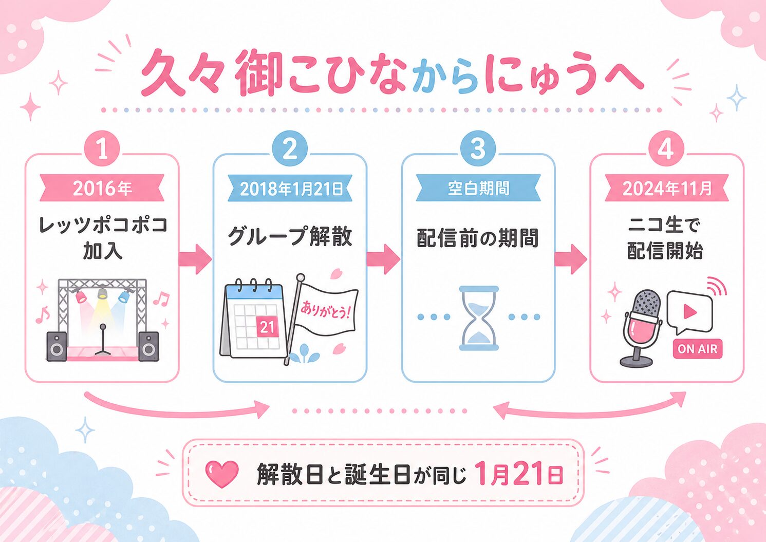 久々御こひなのアイドル加入から解散、にゅうとしての配信開始までを示すタイムライン