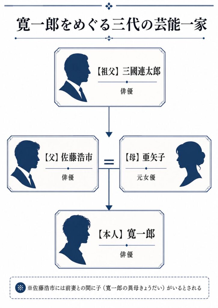 三國連太郎から寛一郎まで続く三代の芸能一家を示した家系図