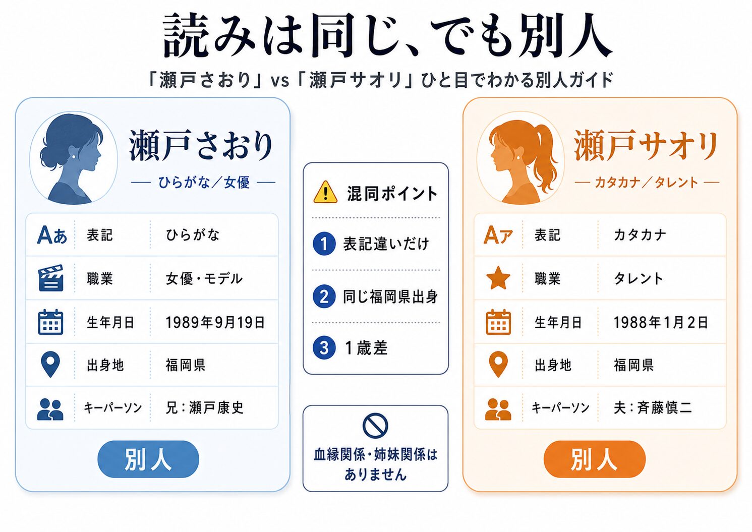 女優の瀬戸さおりとタレントの瀬戸サオリの違いを表記・職業・家族関係で比較した図解