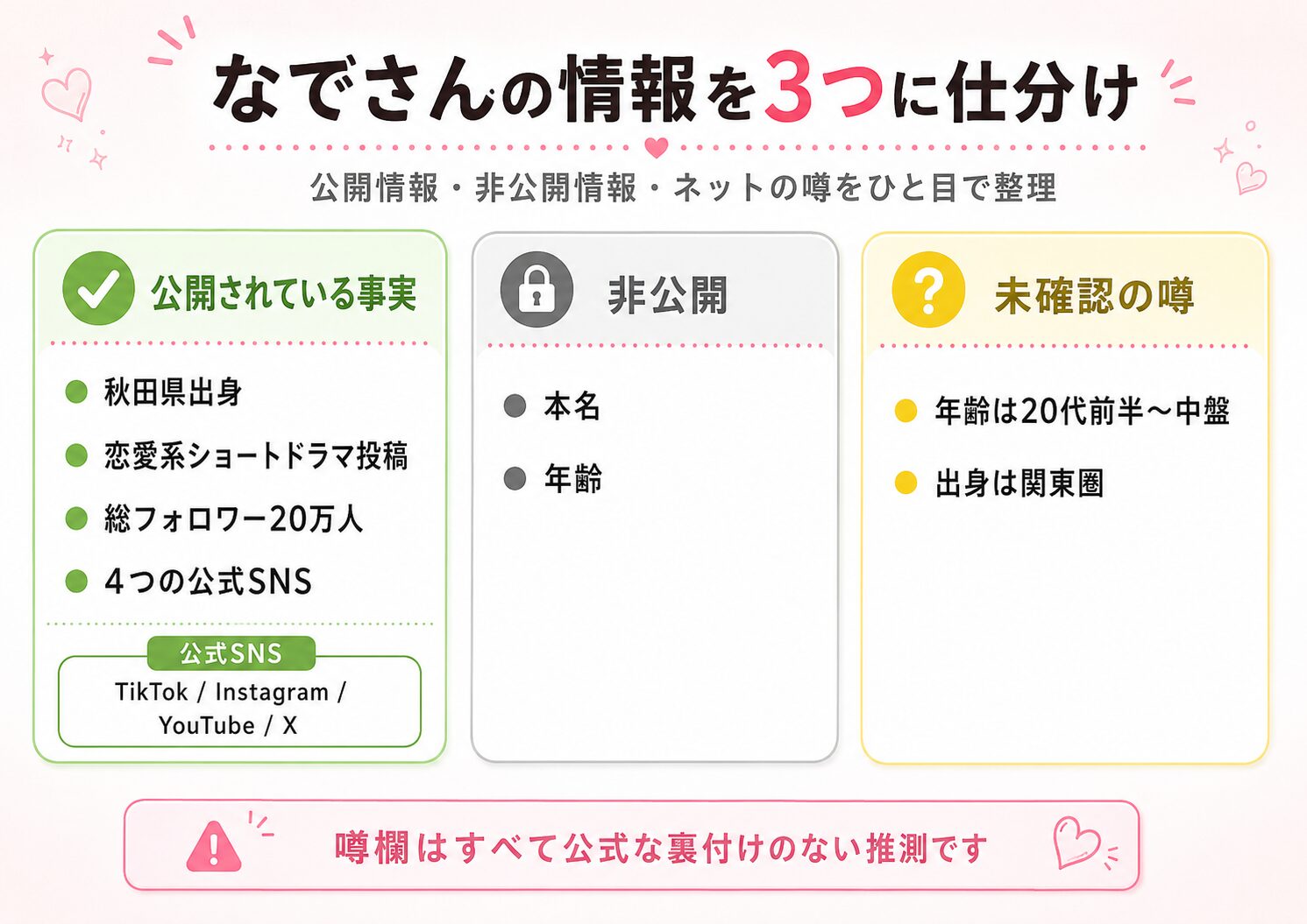 なでさんの公開情報・非公開情報・ネットの噂を3色で仕分けした整理図