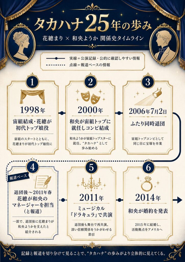 花總まりと和央ようかの1998年から2015年までの関係の歩みを示すタイムライン図解